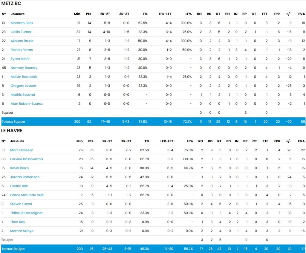 Statistiques Metz Canonniers STB Le Havre