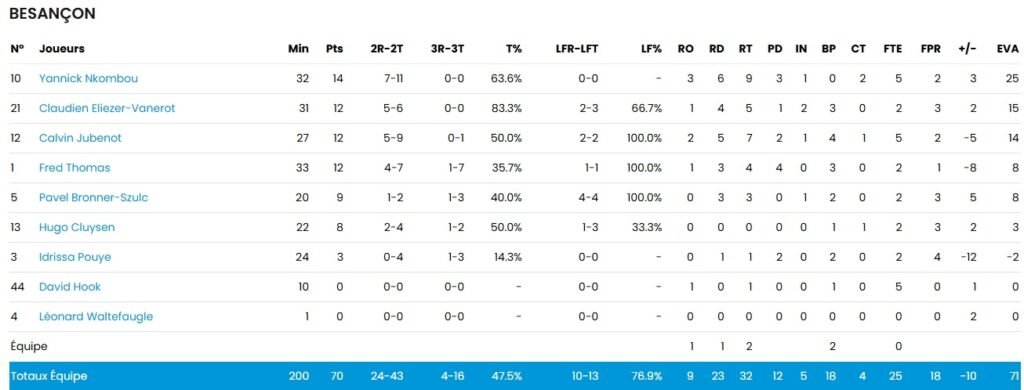 Stats Besac (STB-Besac)