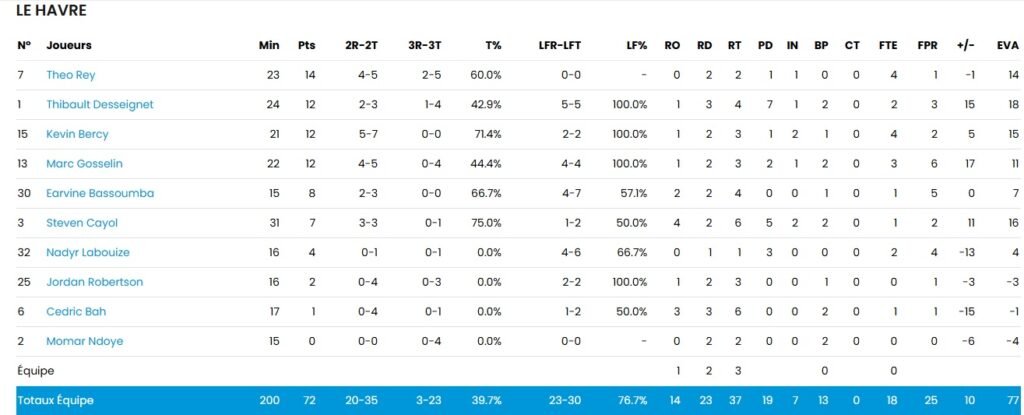 Stats STB (STB-Besançon)