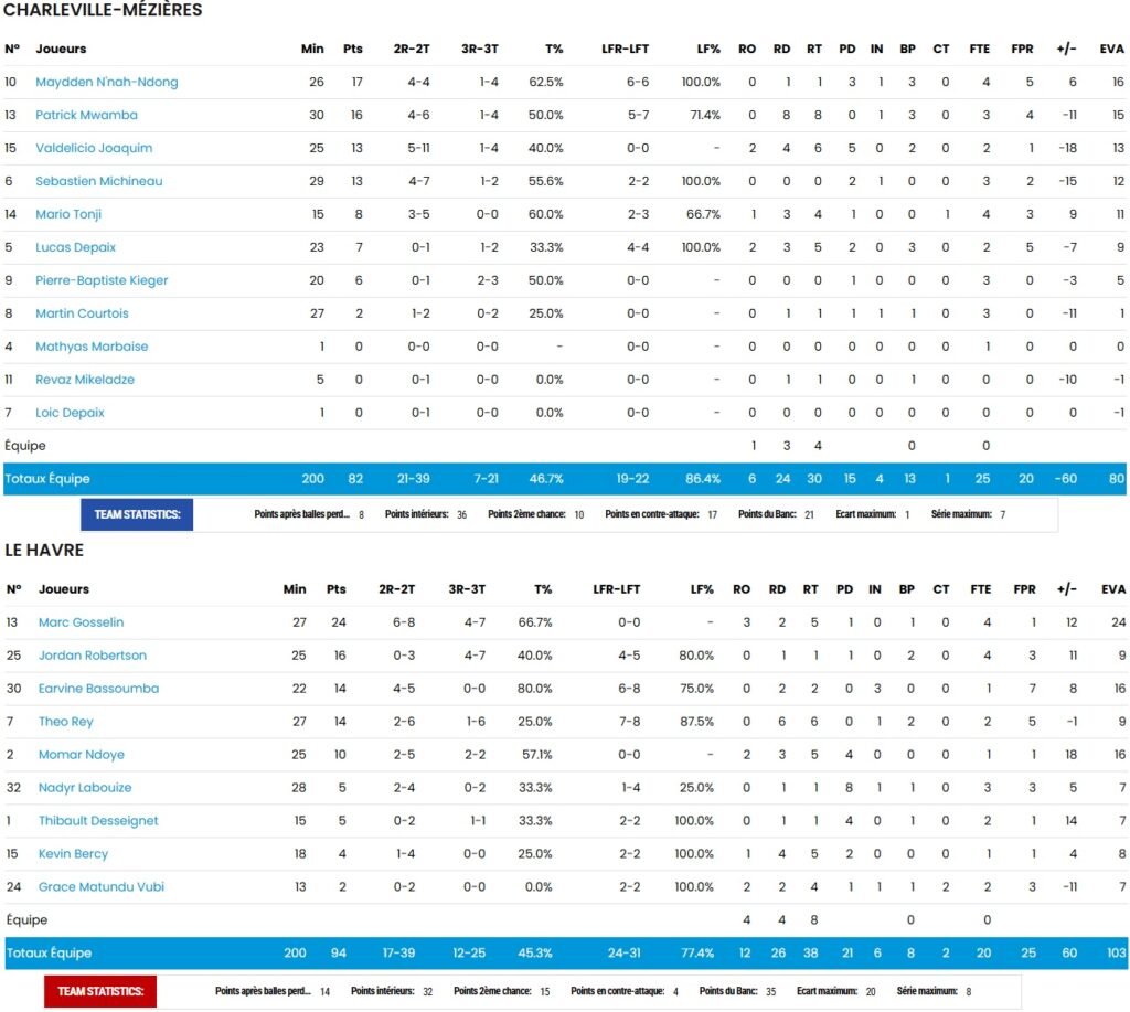 Statistiques - Etoile - Charleville - Mézières - STB - Le Havre - NM1 - FFBB
