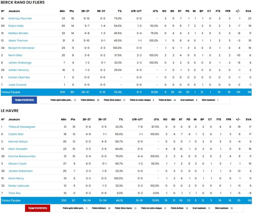Statistiques - NM1 - FFBB - Berck - ABBR - STB - Le Havre