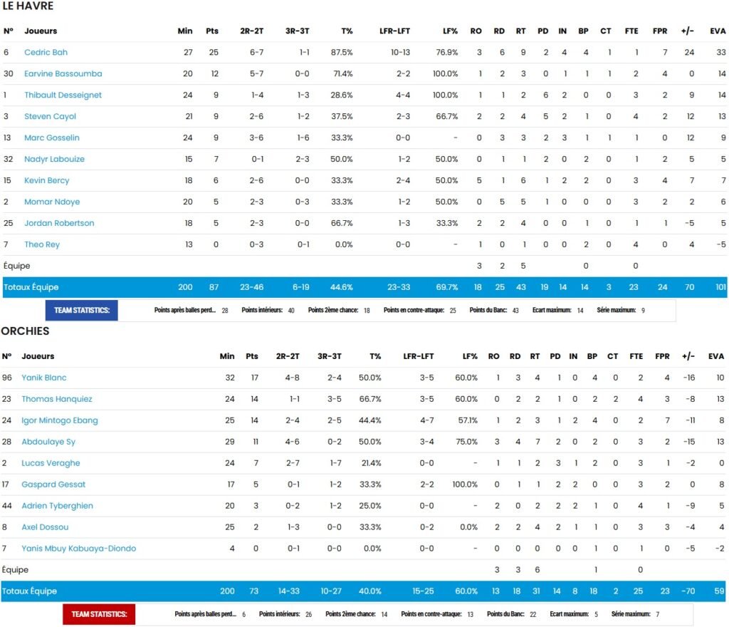 Statistiques - STB - Le Havre - NM1 - FFBB - BC Orchies