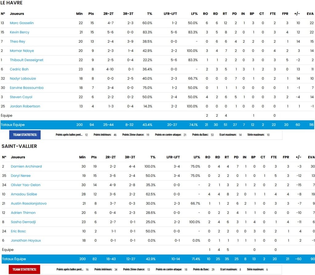 Statistiques STB Le Havre - Saint-Vallier