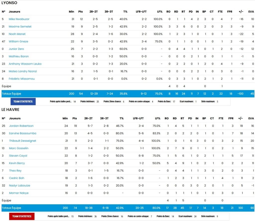 Statistiques Lyon SO - STB Le Havre - NM1 - FFBB - Basket