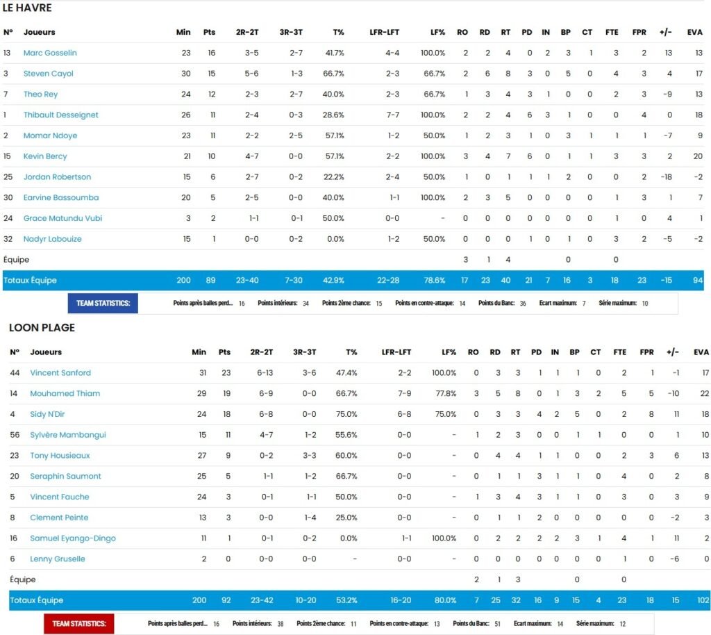 Statistiques - STB - Le Havre - Loon-Plage - NM1 - FFBB
