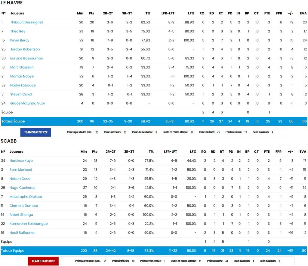 Statistiques - STB - Le Havre - SCABB - LAB - Andrézieux-Bouthéon - NM1 - FFBB