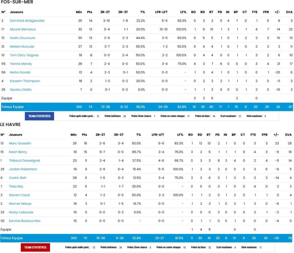 Statistiques - STB - Le Havre - Fos - Byers - NM1 - FFBB