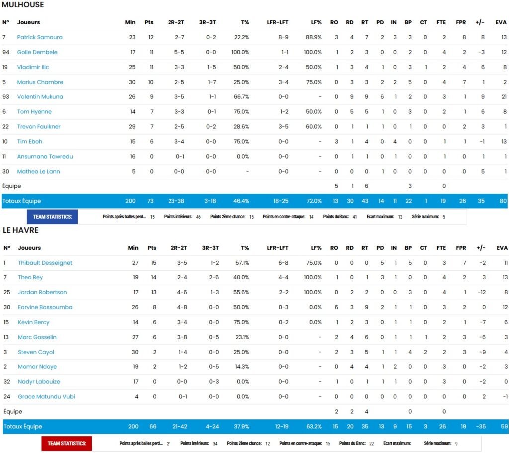 Statistiques - Mulhouse - Mustangs - STB - Le Havre - NM1 FFBB