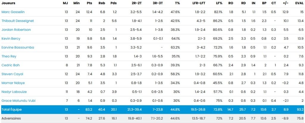 Statistiques moyennes match aller première phase - STB - Le Havre - NM1 - FFBB