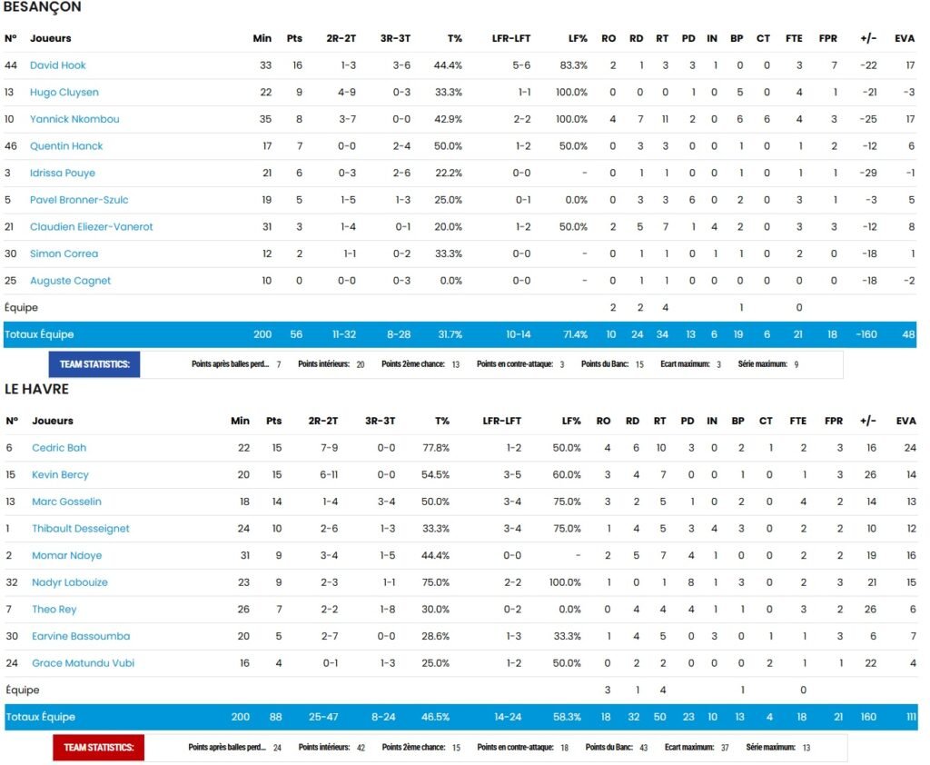 Statistiques - STB - Le Havre - Besac - Besançon - NM1 - FFBB