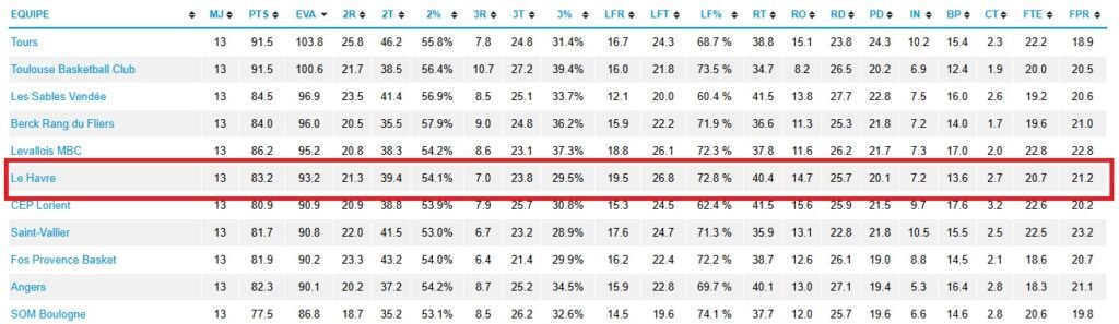 Stats - STB - Le Havre - NM1 - FFBB
