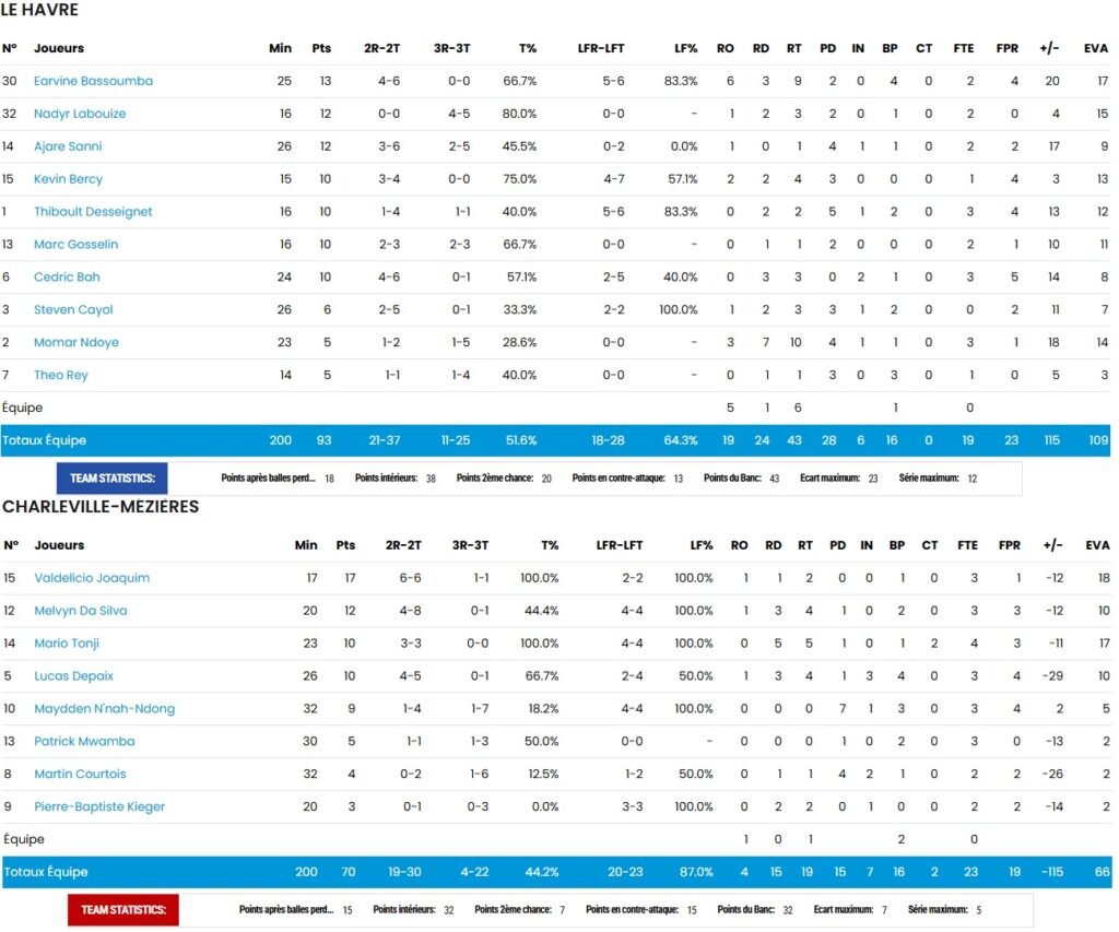 Statistiques - STB - Le Havre - Etoile - Charleville-Mézières - NM1 - FFBB