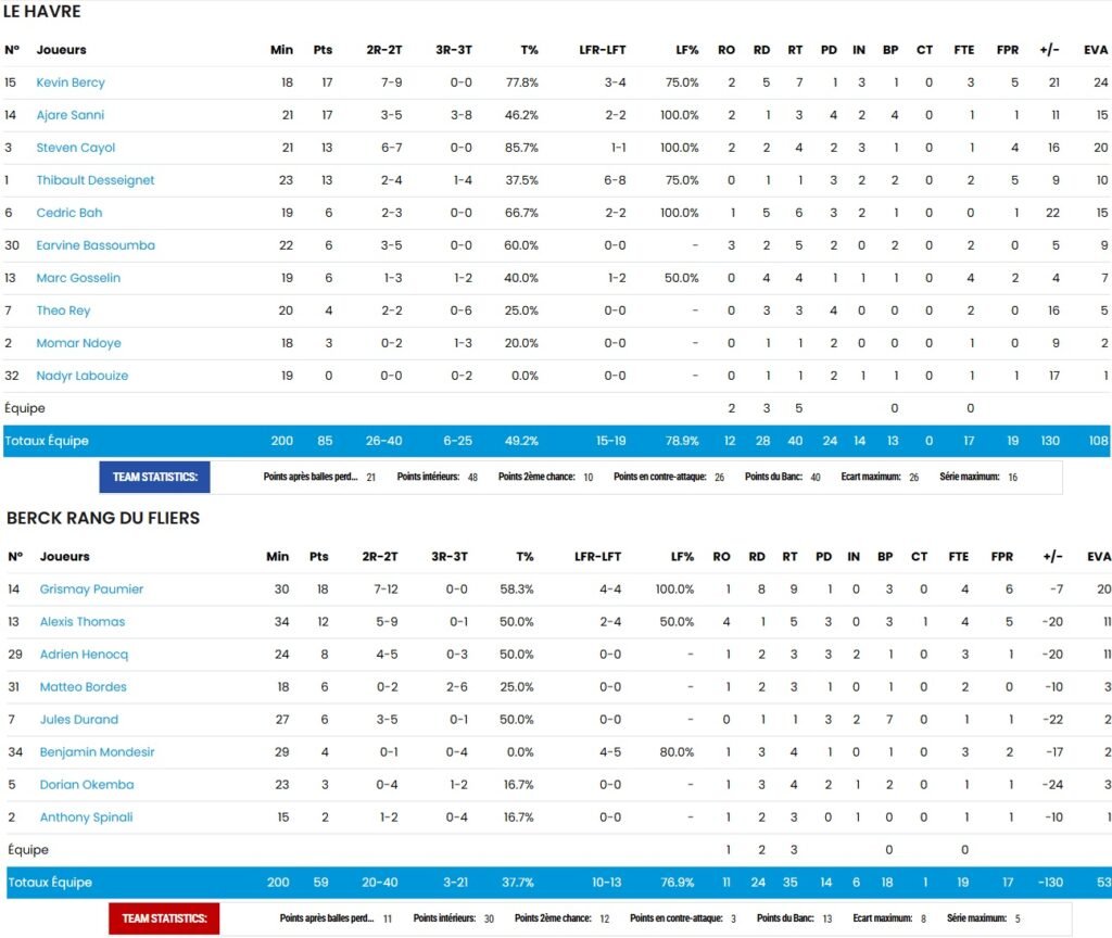 Statistiques - STB - Le Havre - ABBR - Berck - Rang du Fliers - NM1 - FFBB