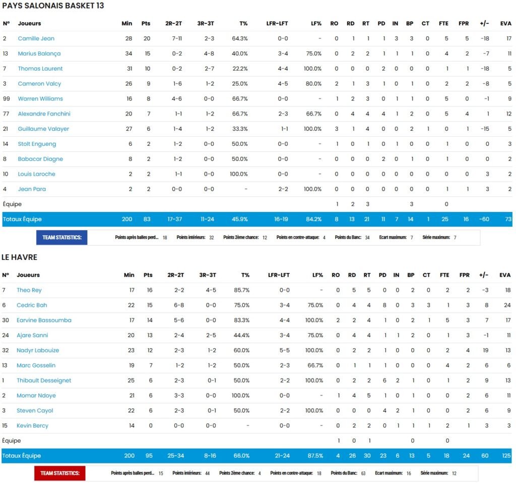 STB - Le Havre - Basket - NM1 - FFBB