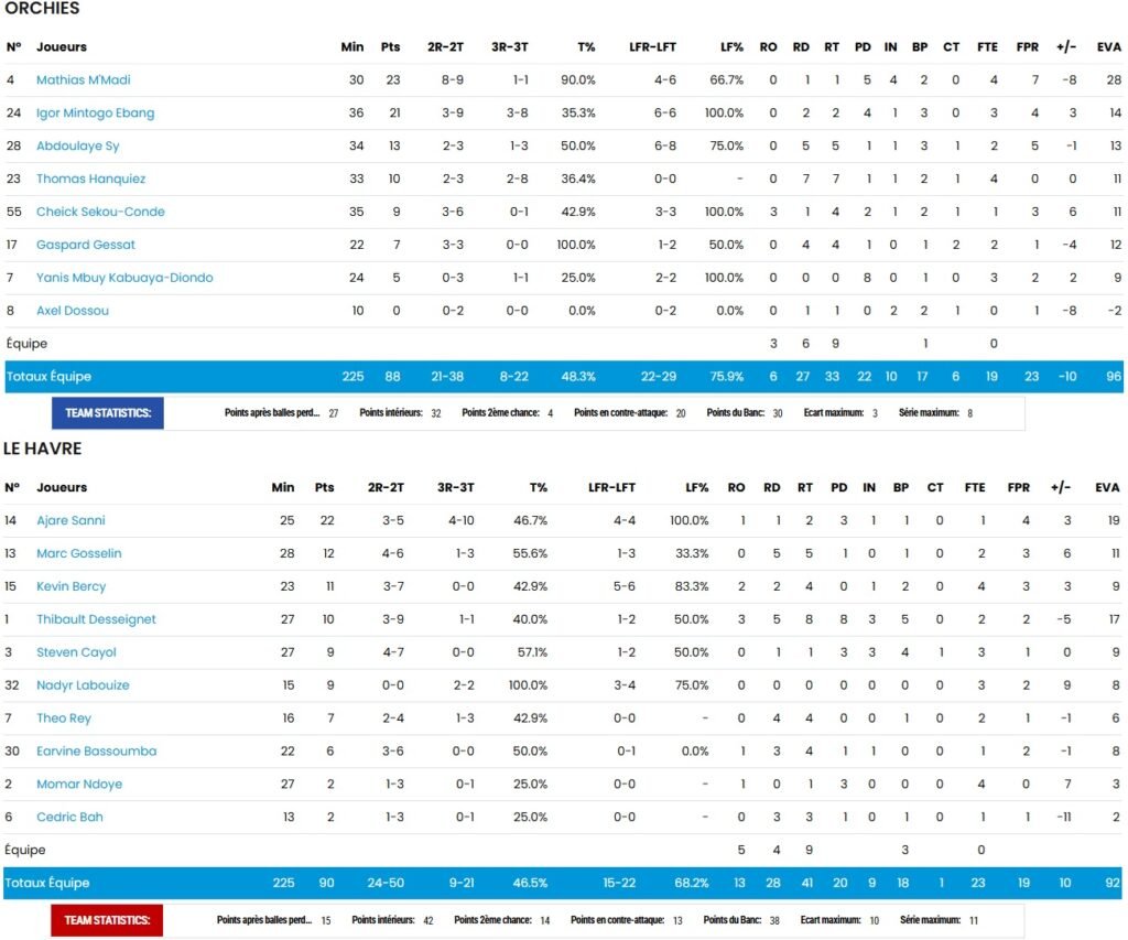 Statistiques - BCO - Orchies - STB - Le Havre - NM1 - FFBB