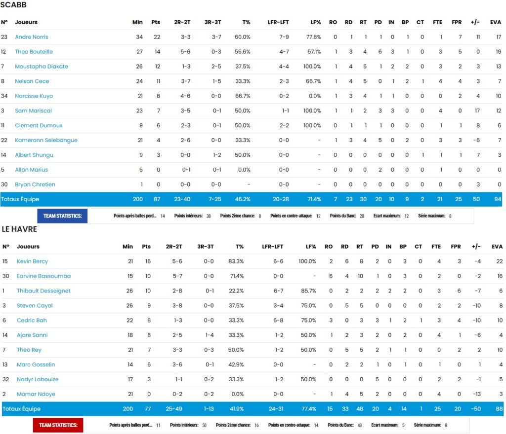 statistiques - SCABB - LAB - Andrézieux Bouthéon - STB - Le Havre - NM1 - FFBB