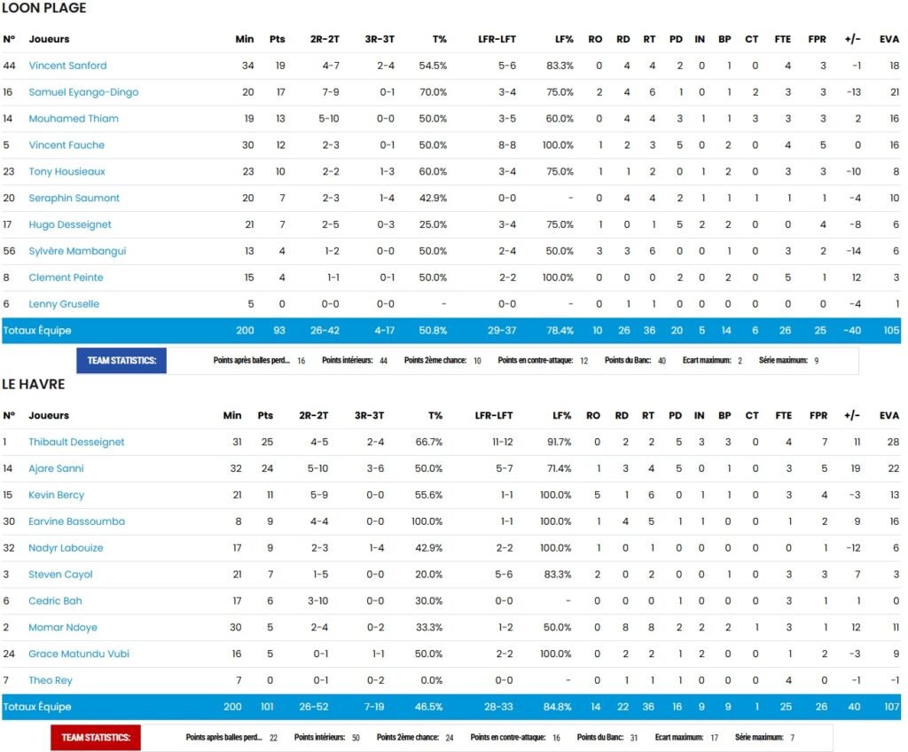 Statistiques - STB - Le Havre - Loon-Plage- NM1 - FFBB