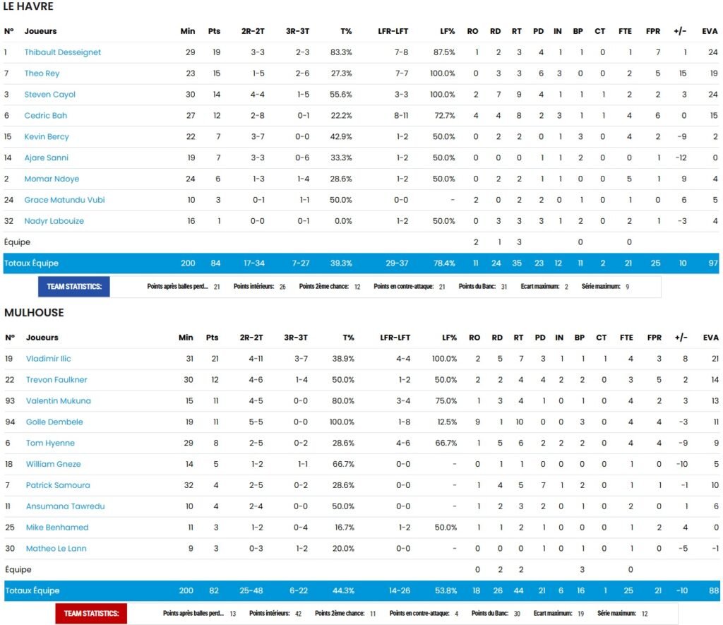 Statistiques - STB - Le Havre - Mulhouse - Mustangs - NM1 - FFBB