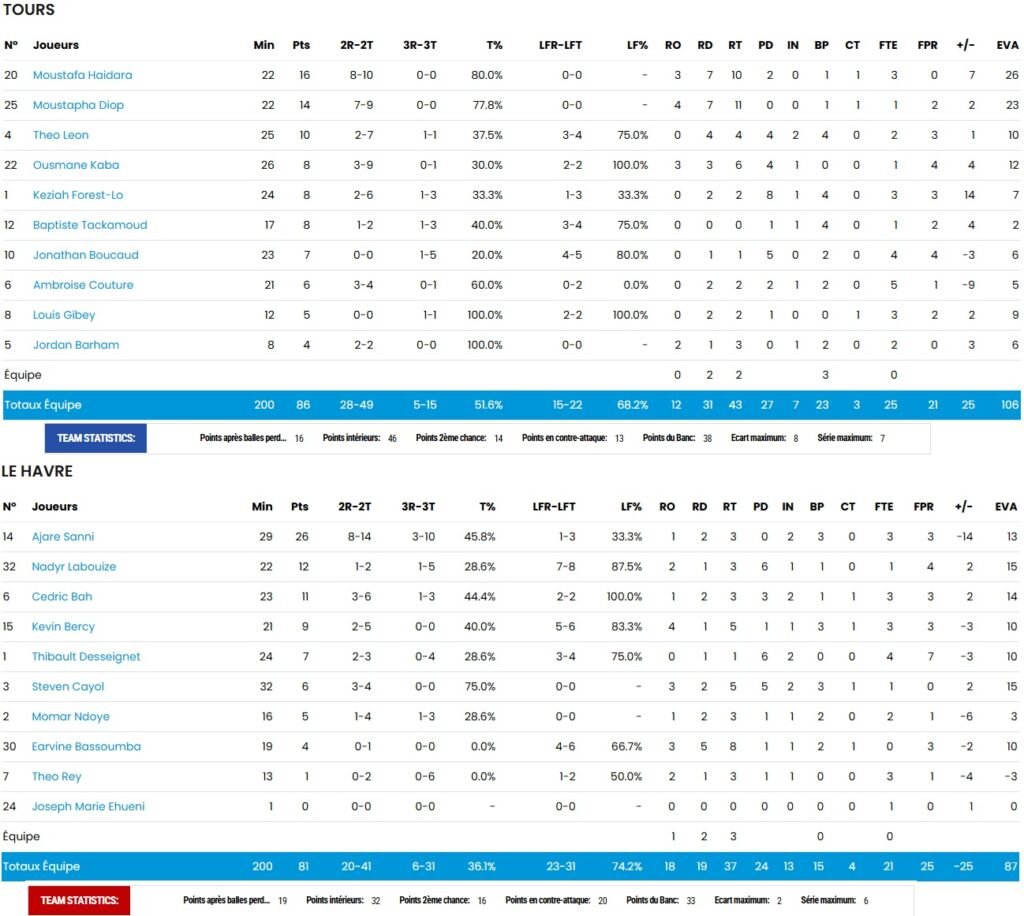 Statistiques - UTMB - Tours - STB - Le Havre - NM1 - FFBB