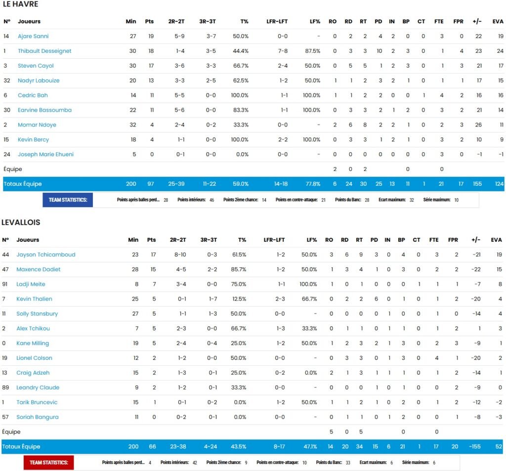 Statistiques - STB - Le Havre - FFBB - NM1 - Levallois - Metropolitains