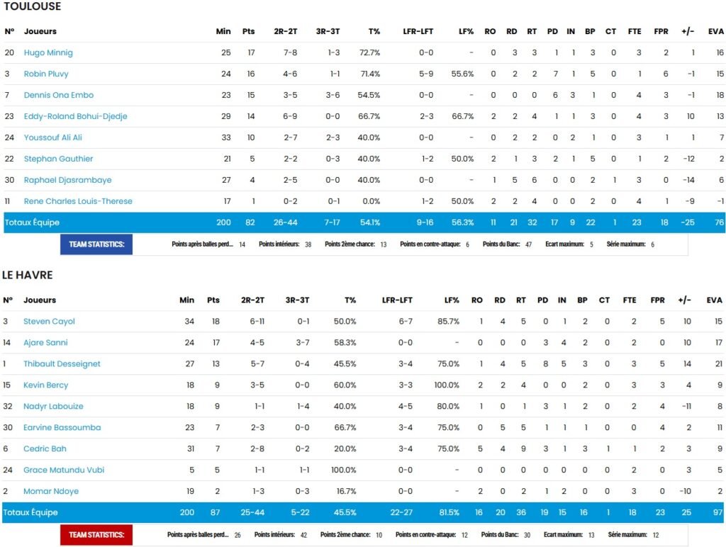 Statistiques - TBC - Toulouse - Basket - Club - STB - Le Havre - NM1 - FFBB