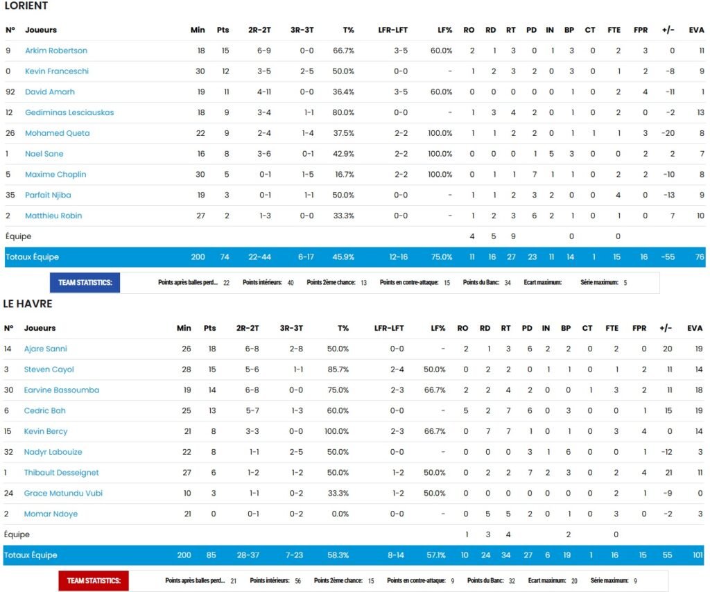 Statistiques - STB - Le Havre - NM1 - FFBB