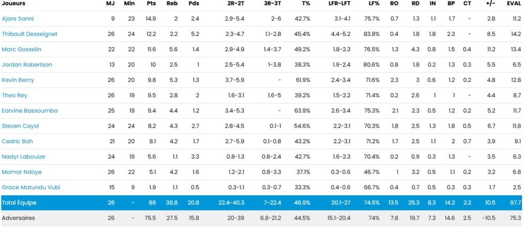 Statistiques moyennes - STB - Le Havre - NM1 - FFBB