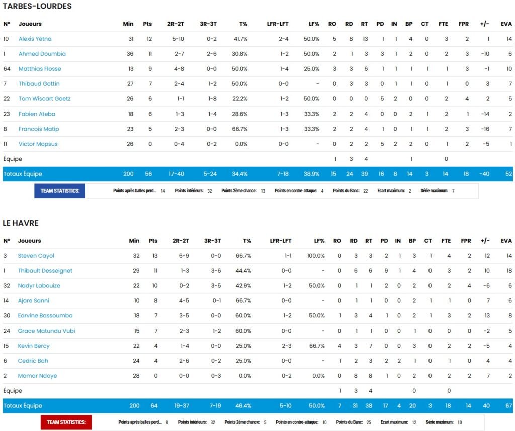 STB - Le Havre - Tarbes - Lourdes - Pyrénées - Basket - UTLPB - NM1 - FFBB