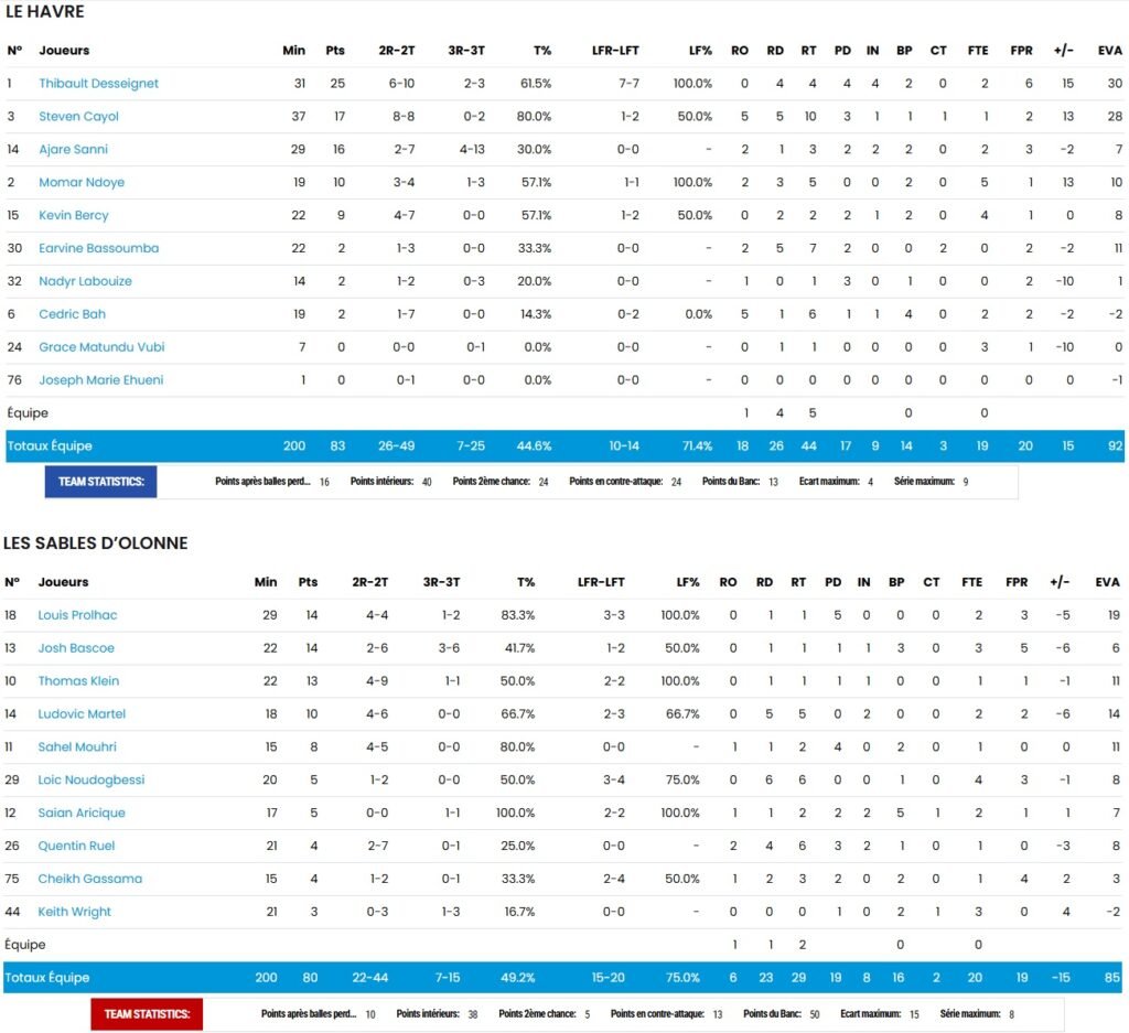 STB - Le Havre - NM1 - FFBB