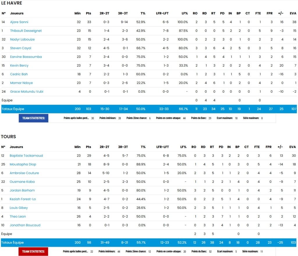 Statistiques - STB - Le Havre - Tours - Métropole - Basket - NM1 - FFBB