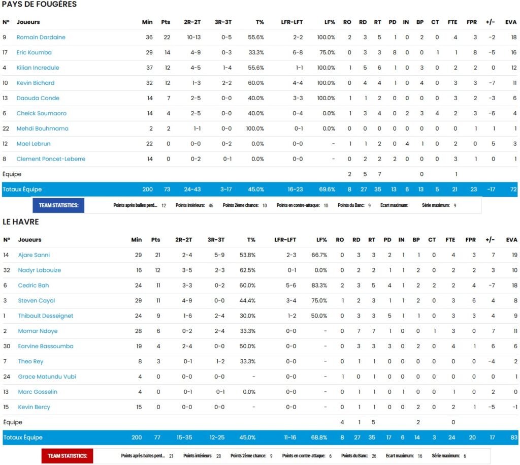 Statistiques - NM1 - FFBB - STB - Le Havre - Fougères - PFB