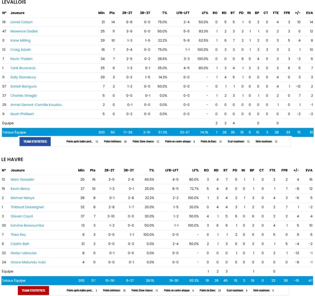 Statistiques - STB - Le Havre - NM1 - FFBB - Levallois