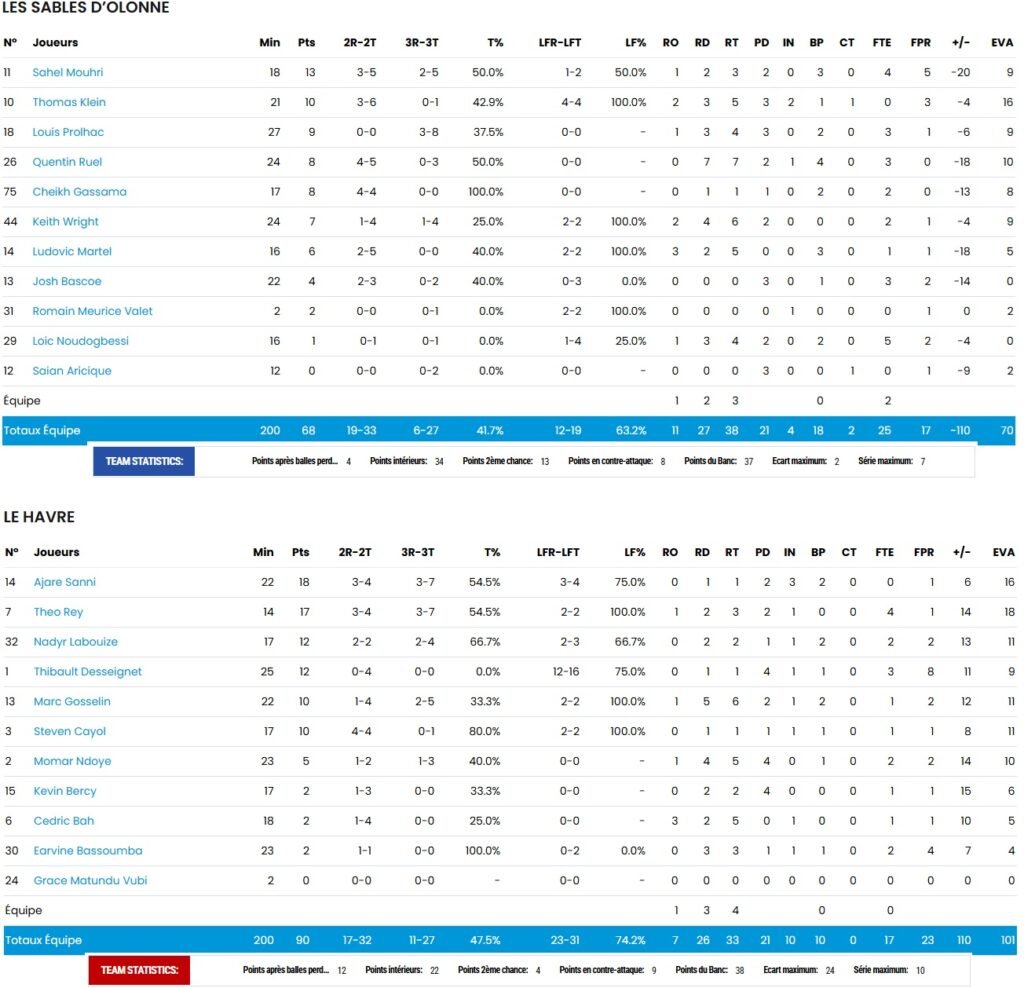 Les Sables - LSVB - STB - Le Havre - NM1 - FFBB - Elite 2 - LNB