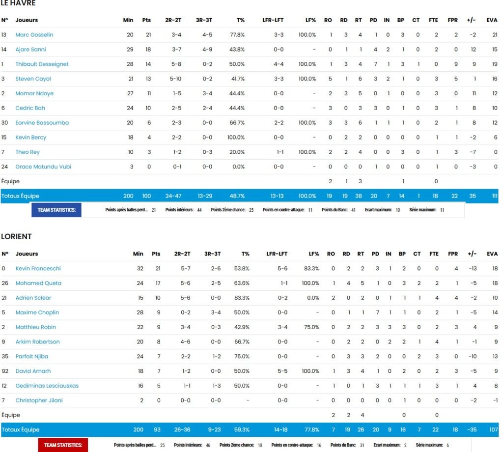 STB - Le Havre - CEP - Lorient - NM1 - FFBB - Statistiques
