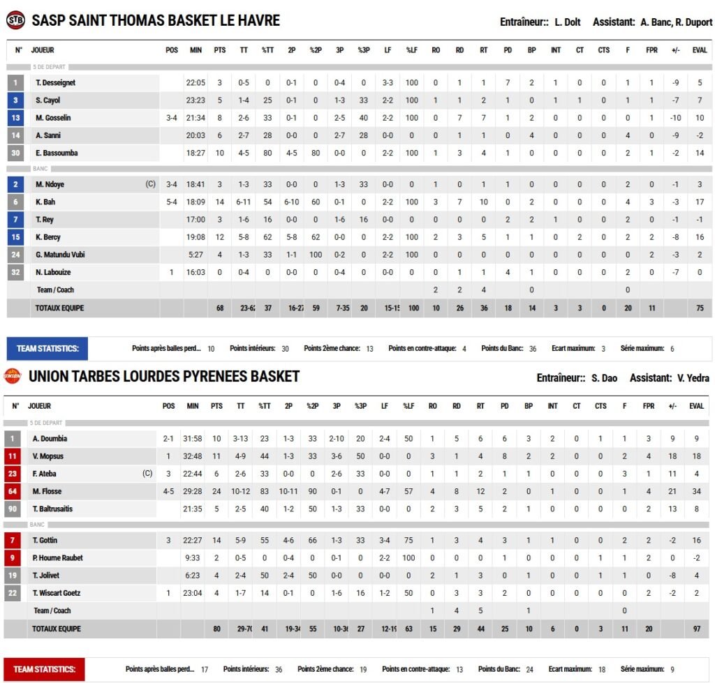 STB - Le Havre - NM1 - FFBB - Elite 2 - LNB - Promotion - Tarbes - Lourdes - UTLPB - Statistiques