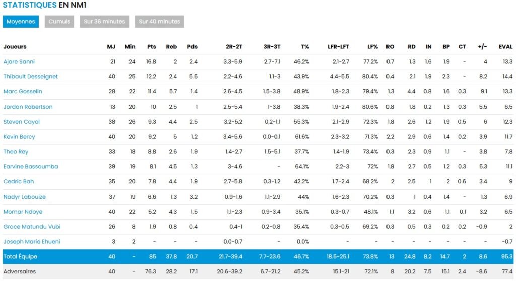 Statistiques - Moyennes - STB - Le Havre - NM1 - FFBB - Elite 2 - LNB - Promotion - Vrais champions - Formule injuste