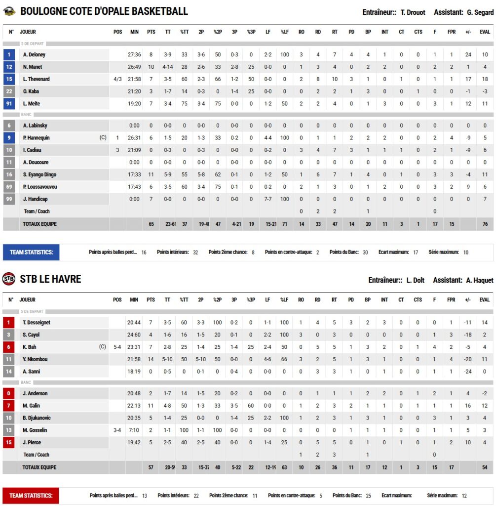 STB Le Havre - Saint-Thomas Basket - Le Havre - LNB - Elite 2 - Pro B - sports - basket-ball - basket - doyens.fr - hacmen.fr - Paris-Normandie - BeBasket -