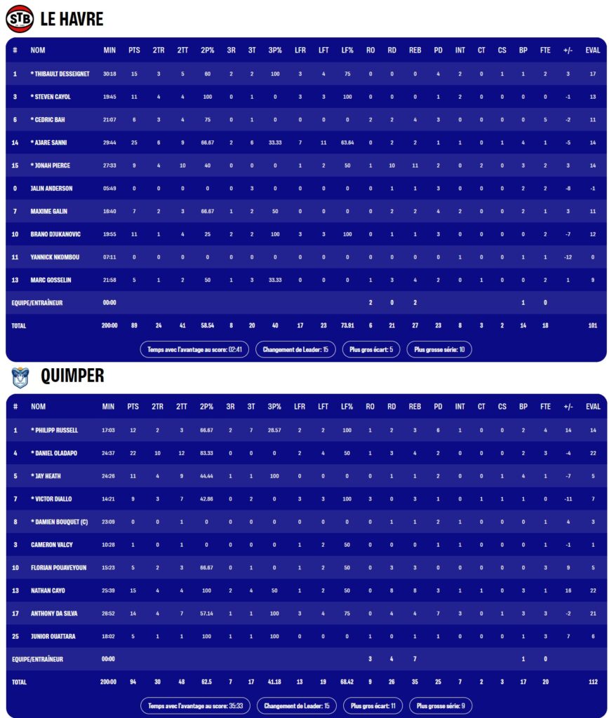 STB Le Havre - Saint-Thomas Basket - Le Havre - LNB - Elite 2 - Pro B - sports - basket-ball - basket - doyens.fr - hacmen.fr - Paris-Normandie - BeBasket